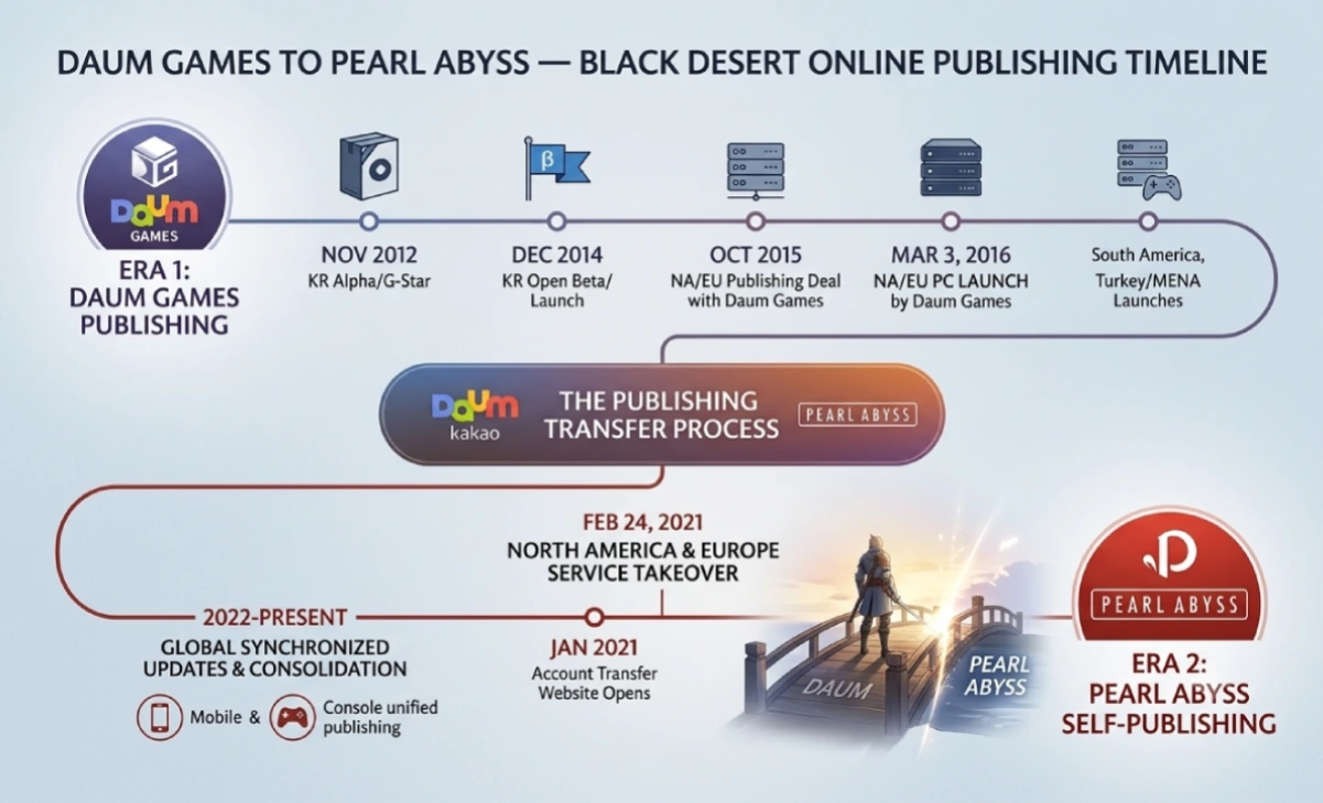Daum Games Black Desert Explained: How One Publisher Shaped an MMORPG Legacy - Gaming - Next Magazine Image of , Gaming, on Next Magazine.