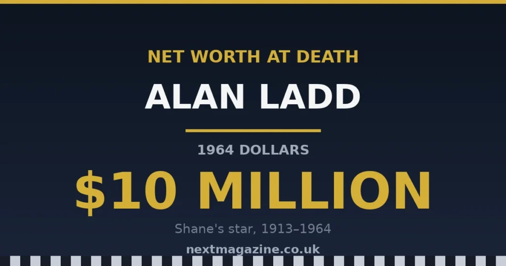 Alan Ladd net worth at death — estimated at $10 million in 1964 dollars